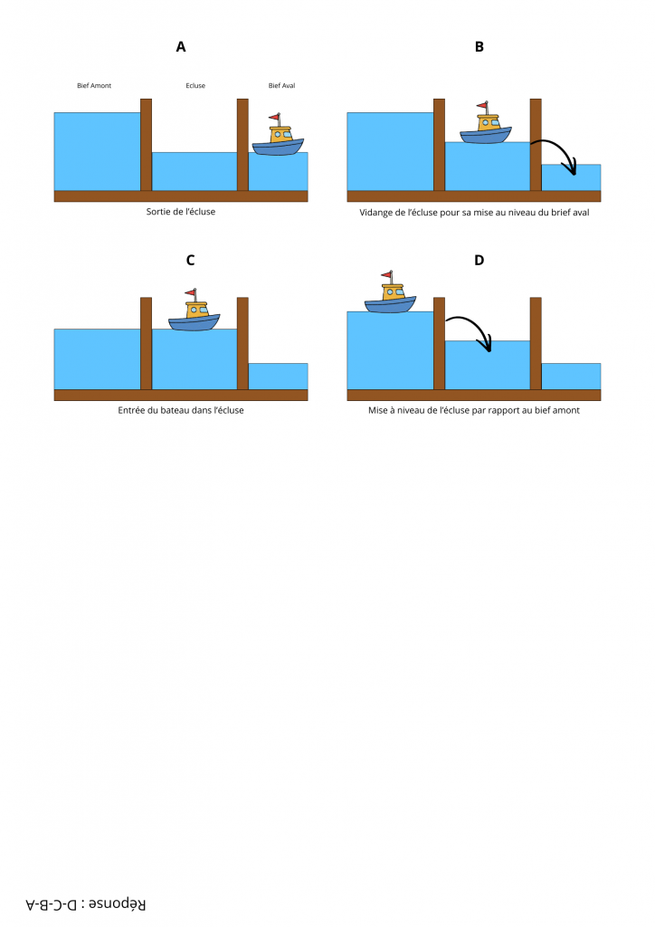 Remettez dans l'odre l'image A : Sortie de l’écluse, l'image B : Vidange de l’écluse pour sa mise au niveau du brief aval, l'iimage C : Entrée du bateau dans l’écluse et l'imag D : Mise à niveau de l’écluse par rapport au bief amont